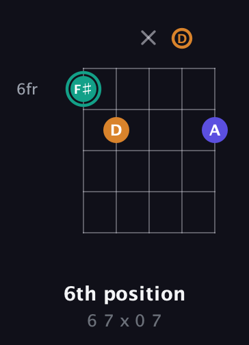 F♯ Minor Sharp 5th guitar chord — 6th position (6 7 x 0 7) fretboard diagram in C / Drop C (gCGBD)