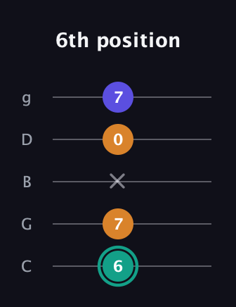 F♯ Minor Sharp 5th guitar tab — 6th position (6 7 x 0 7) in C / Drop C (gCGBD)