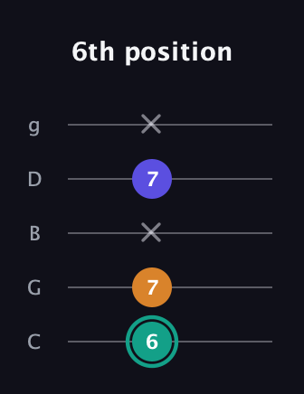 F♯ Minor Sharp 5th guitar tab — 6th position (6 7 x 7 x) in C / Drop C (gCGBD)