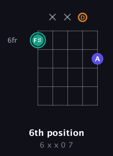 F♯ Minor Sharp 5th guitar chord — 6th position (6 x x 0 7) fretboard diagram in C / Drop C (gCGBD)