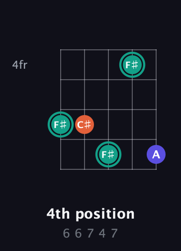 F♯ Minor Sharp 9th guitar chord — 4th position (6 6 7 4 7) fretboard diagram in C / Drop C (gCGBD)