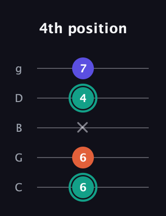 F♯ Minor Sharp 9th guitar tab — 4th position (6 6 x 4 7) in C / Drop C (gCGBD)