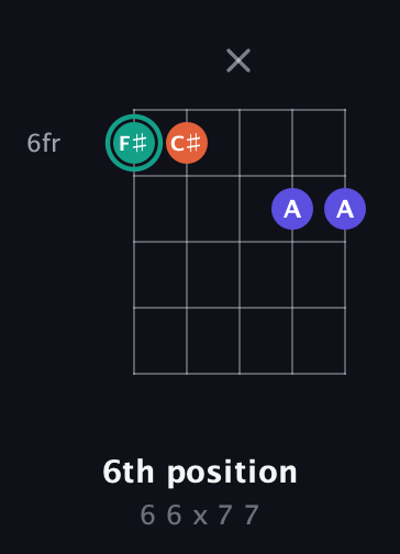F♯ Minor Sharp 9th guitar chord — 6th position (6 6 x 7 7) fretboard diagram in C / Drop C (gCGBD)