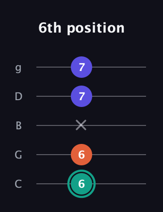 F♯ Minor Sharp 9th guitar tab — 6th position (6 6 x 7 7) in C / Drop C (gCGBD)