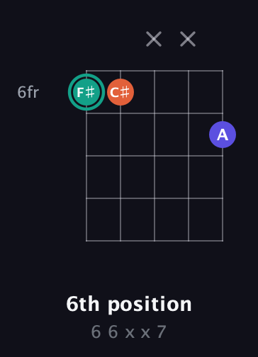 F♯ Minor Sharp 9th guitar chord — 6th position (6 6 x x 7) fretboard diagram in C / Drop C (gCGBD)