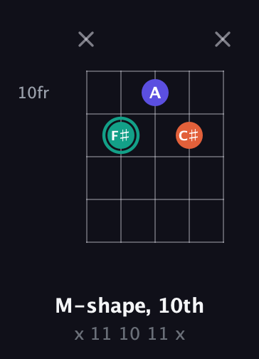 F♯ Minor Sharp 9th guitar chord — M-shape, 10th (x 11 10 11 x) fretboard diagram in C / Drop C (gCGBD)