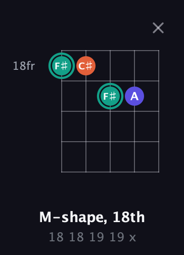 F♯ Minor Sharp 9th guitar chord — M-shape, 18th (18 18 19 19 x) fretboard diagram in C / Drop C (gCGBD)