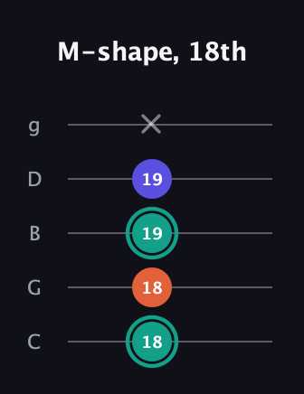 F♯ Minor Sharp 9th guitar tab — M-shape, 18th (18 18 19 19 x) in C / Drop C (gCGBD)