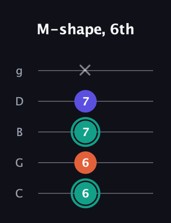 F♯ Minor Sharp 9th guitar tab — M-shape, 6th (6 6 7 7 x) in C / Drop C (gCGBD)
