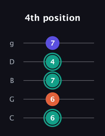 F♯ Minor guitar tab — 4th position (6 6 7 4 7) in C / Drop C (gCGBD)