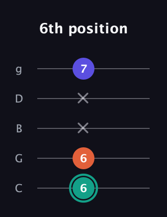 F♯ Minor guitar tab — 6th position (6 6 x x 7) in C / Drop C (gCGBD)