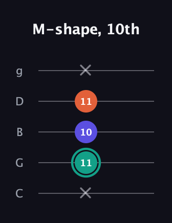 F♯ Minor guitar tab — M-shape, 10th (x 11 10 11 x) in C / Drop C (gCGBD)