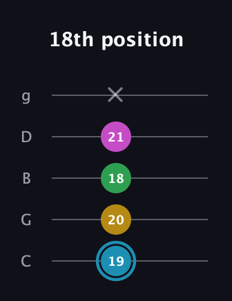 G Augmented 7th Sharp 13th guitar tab — 18th position (19 20 18 21 x) in C / Drop C (gCGBD)