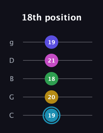 G Augmented 9th Sharp 13th guitar tab — 18th position (19 20 18 21 19) in C / Drop C (gCGBD)