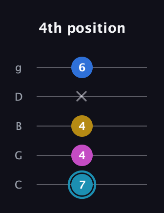 G Augmented Flat 9th guitar tab — 4th position (7 4 4 x 6) in C / Drop C (gCGBD)