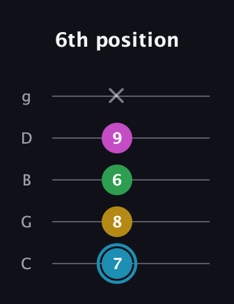 G Augmented Sharp 13th guitar tab — 6th position (7 8 6 9 x) in C / Drop C (gCGBD)