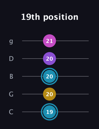 G Augmented Sharp 9th guitar tab — 19th position (19 20 20 20 21) in C / Drop C (gCGBD)