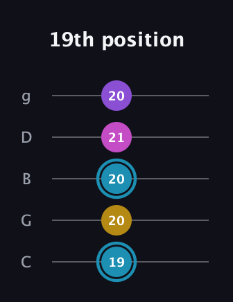 G Augmented Sharp 9th guitar tab — 19th position (19 20 20 21 20) in C / Drop C (gCGBD)