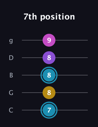 G Augmented Sharp 9th guitar tab — 7th position (7 8 8 8 9) in C / Drop C (gCGBD)