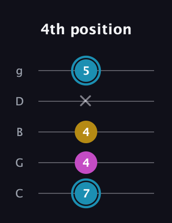 G Augmented guitar tab — 4th position (7 4 4 x 5) in C / Drop C (gCGBD)