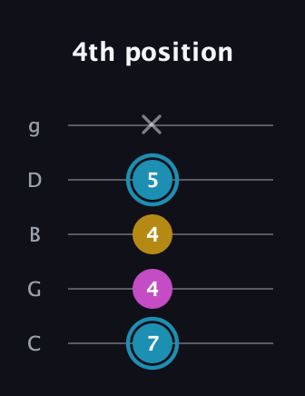 G Augmented guitar tab — 4th position (7 4 4 5 x) in C / Drop C (gCGBD)