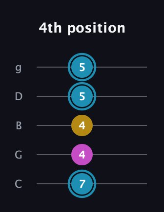 G Augmented guitar tab — 4th position (7 4 4 5 5) in C / Drop C (gCGBD)