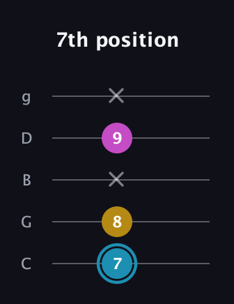 G Augmented guitar tab — 7th position (7 8 x 9 x) in C / Drop C (gCGBD)