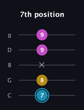 G Augmented guitar tab — 7th position (7 8 x 9 9) in C / Drop C (gCGBD)