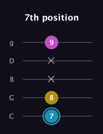 G Augmented guitar tab — 7th position (7 8 x x 9) in C / Drop C (gCGBD)