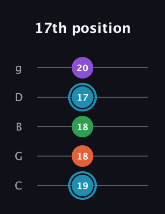 G Diminished Sharp 13th guitar tab — 17th position (19 18 18 17 20) in C / Drop C (gCGBD)