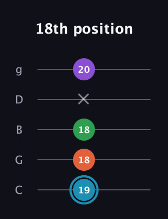 G Diminished Sharp 13th guitar tab — 18th position (19 18 18 x 20) in C / Drop C (gCGBD)