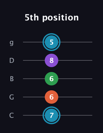 G Diminished Sharp 13th guitar tab — 5th position (7 6 6 8 5) in C / Drop C (gCGBD)