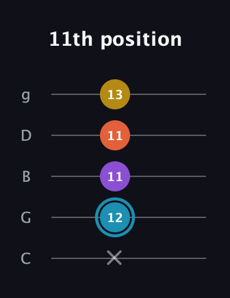 G Diminished Sharp 5th guitar tab — 11th position (x 12 11 11 13) in C / Drop C (gCGBD)