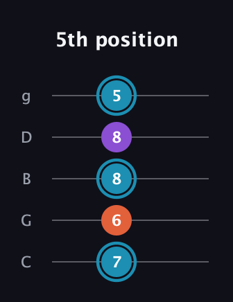 G Diminished Sharp 9th guitar tab — 5th position (7 6 8 8 5) in C / Drop C (gCGBD)