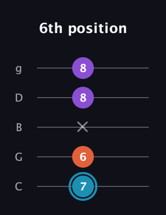 G Diminished Sharp 9th guitar tab — 6th position (7 6 x 8 8) in C / Drop C (gCGBD)