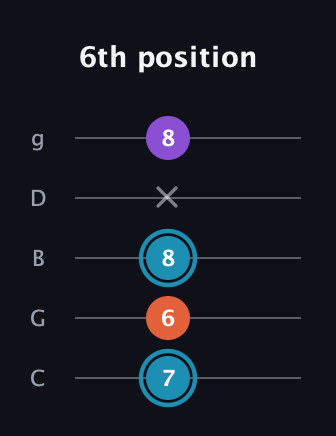 G Diminished Sharp 9th guitar tab — 6th position (7 6 8 x 8) in C / Drop C (gCGBD)