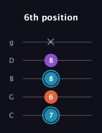 G Diminished Sharp 9th guitar tab — 6th position (7 6 8 8 x) in C / Drop C (gCGBD)