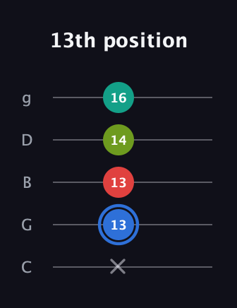 G♯ Augmented 7th guitar tab — 13th position (x 13 13 14 16) in C / Drop C (gCGBD)