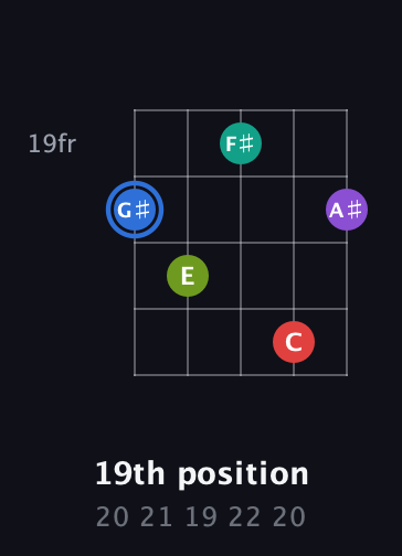 G♯ Augmented 9th Sharp 13th guitar chord — 19th position (20 21 19 22 20) fretboard diagram in C / Drop C (gCGBD)