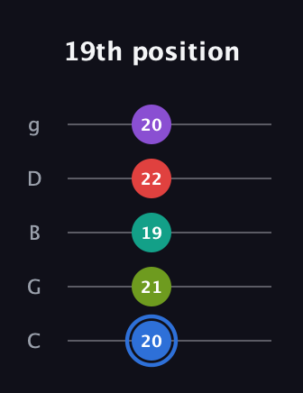 G♯ Augmented 9th Sharp 13th guitar tab — 19th position (20 21 19 22 20) in C / Drop C (gCGBD)