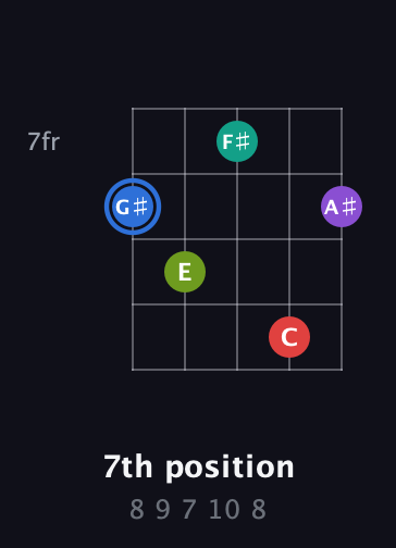 G♯ Augmented 9th Sharp 13th guitar chord — 7th position (8 9 7 10 8) fretboard diagram in C / Drop C (gCGBD)
