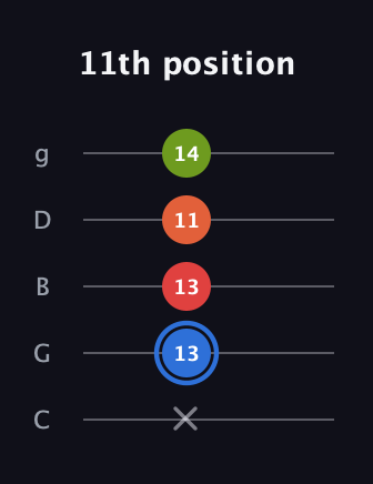 G♯ Augmented Added 11th guitar tab — 11th position (x 13 13 11 14) in C / Drop C (gCGBD)