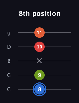 G♯ Augmented Added 11th guitar tab — 8th position (8 9 x 10 11) in C / Drop C (gCGBD)