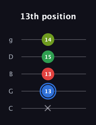 G♯ Augmented Added 13th guitar tab — 13th position (x 13 13 15 14) in C / Drop C (gCGBD)