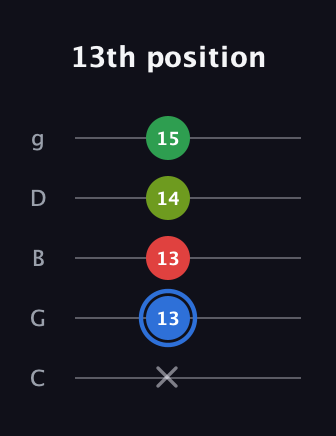 G♯ Augmented Added 13th guitar tab — 13th position (x 13 13 14 15) in C / Drop C (gCGBD)