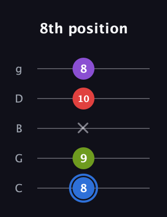 G♯ Augmented Added 2nd guitar tab — 8th position (8 9 x 10 8) in C / Drop C (gCGBD)