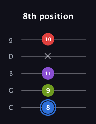 G♯ Augmented Added 2nd guitar tab — 8th position (8 9 11 x 10) in C / Drop C (gCGBD)