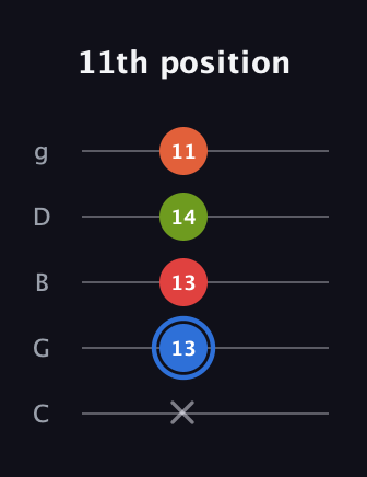 G♯ Augmented Added 4th guitar tab — 11th position (x 13 13 14 11) in C / Drop C (gCGBD)