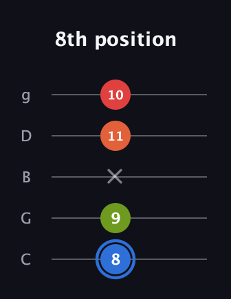 G♯ Augmented Added 4th guitar tab — 8th position (8 9 x 11 10) in C / Drop C (gCGBD)