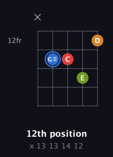 G♯ Augmented Flat 5th guitar chord — 12th position (x 13 13 14 12) fretboard diagram in C / Drop C (gCGBD)